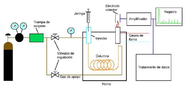 Cromatógrafo